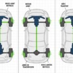 Position des roues